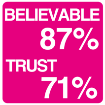 Statistics image- Believable 87%, Trust 71%